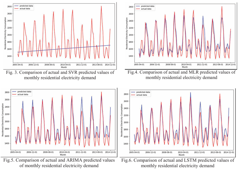 Forecasting Electrical Demand for the Residential Sector at the National Level Using Deep Learning